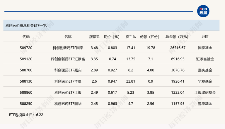 行业ETF风向标丨证券ETF交投活跃，两只科创创新药ETF半日涨幅超3%