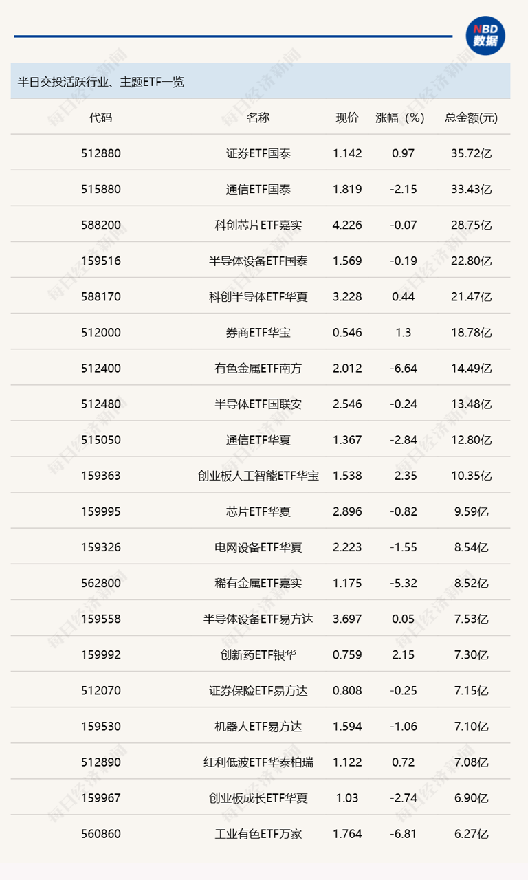 行业ETF风向标丨证券ETF交投活跃，两只科创创新药ETF半日涨幅超3%