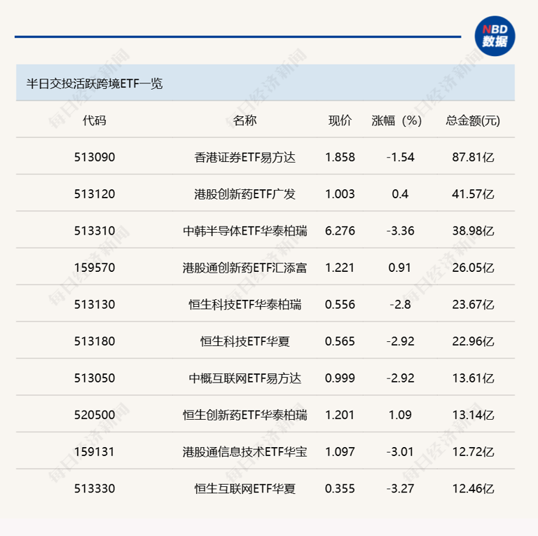 行业ETF风向标丨证券ETF交投活跃，两只科创创新药ETF半日涨幅超3%