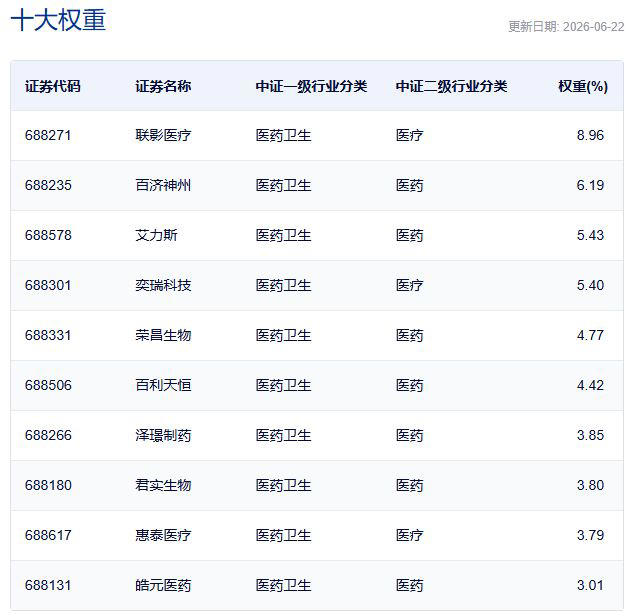 行业ETF风向标丨证券ETF交投活跃，两只科创创新药ETF半日涨幅超3%