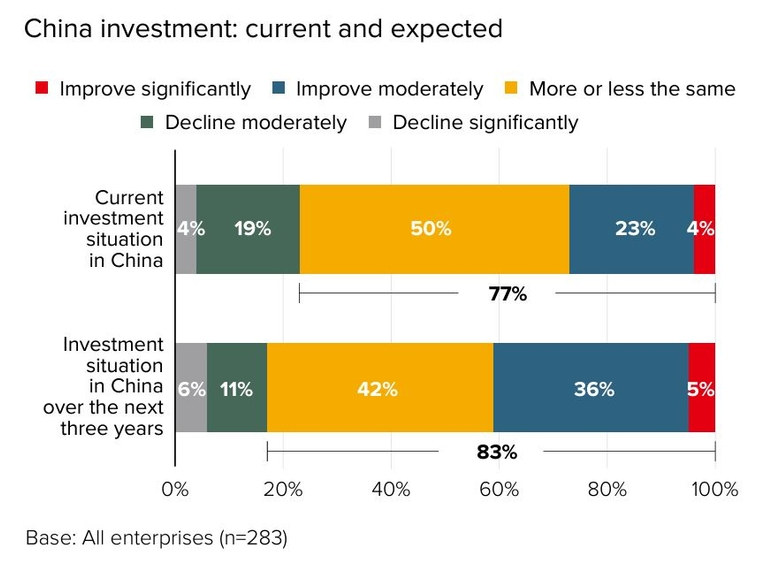 Chart: China investment: current and expected