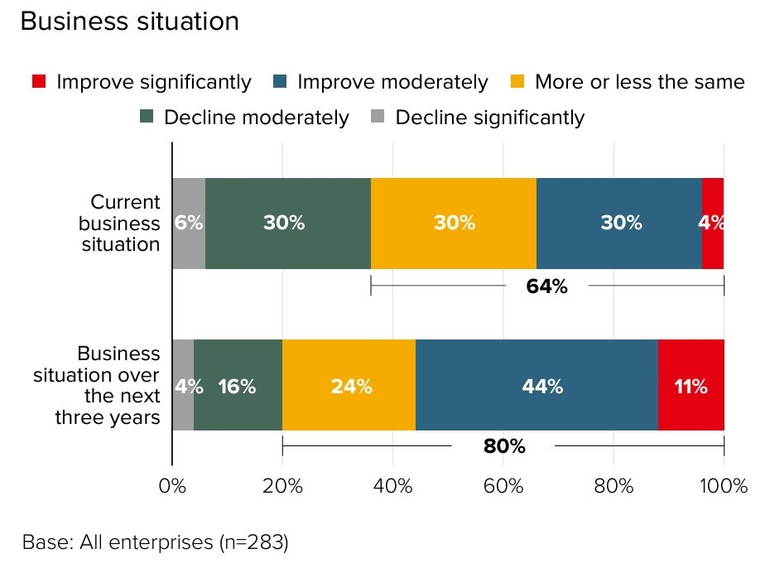 Chart: Business situation