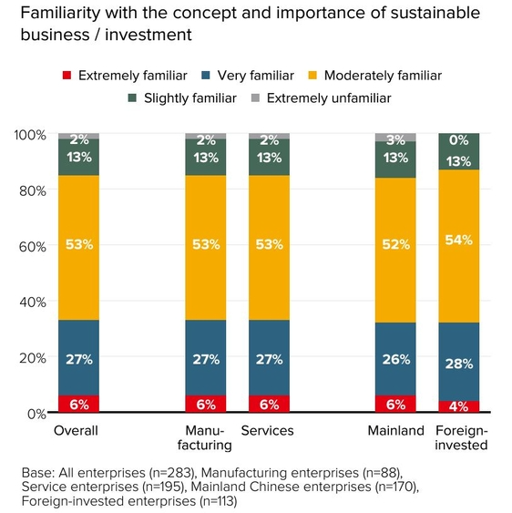 Chart: Familiarity with the concept and importance of sustainable business/ investment