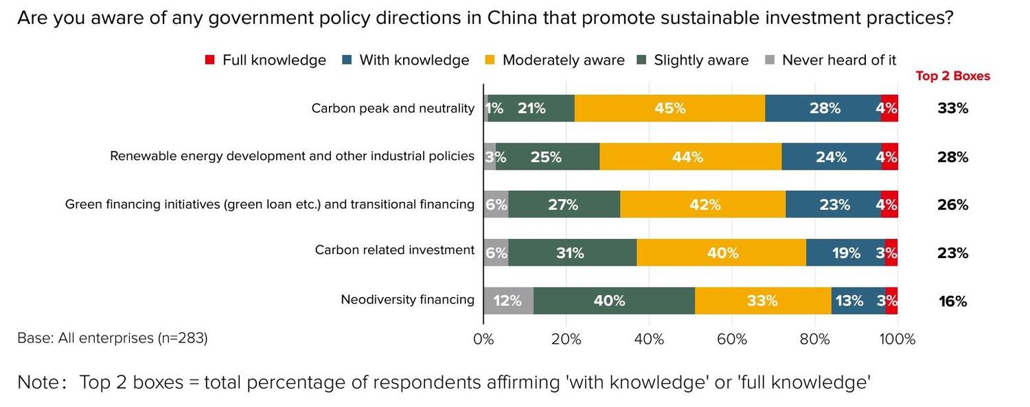 Chart: Are you aware of any government policy directions in China that promote sustainable investment practices?