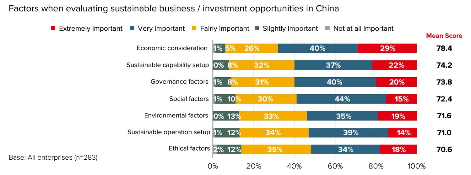 Chart: Factors when evaluating sustainable business/ investment opportunities in China