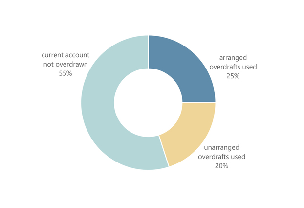 Figure 2: Use of overdrafts