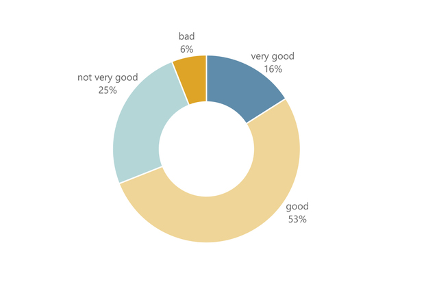 Figure 1: Current personal financial situation