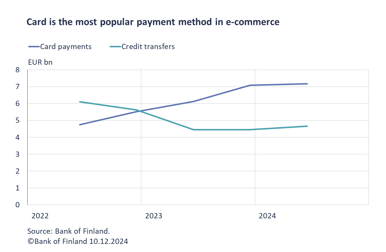 Card is the most popular payment method in e-commerce