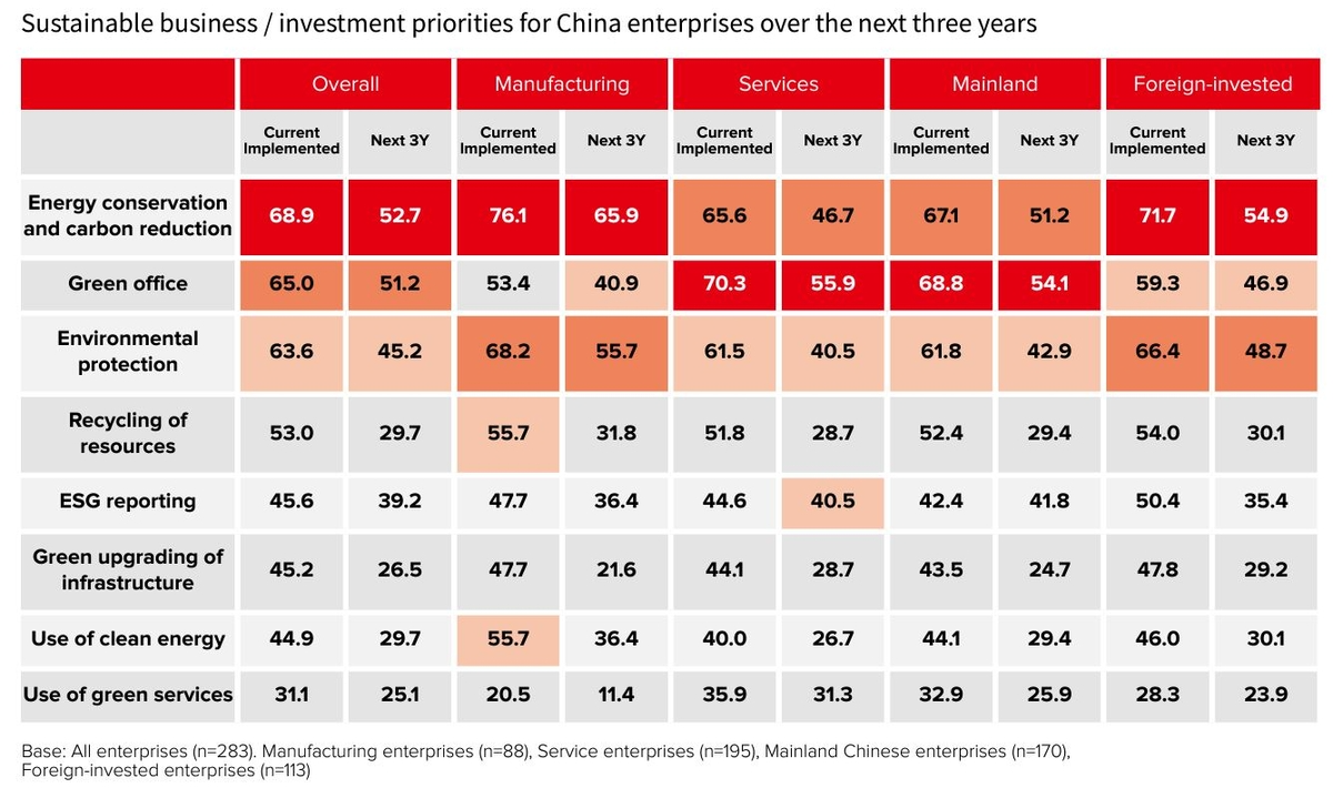 Table: Sustainable business / investment priorities for China enterprises over the next three years