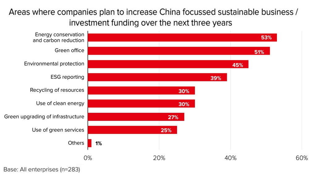 Chart: Areas where companies plan to increase China-focussed sustainable business / investment funding over the next three years