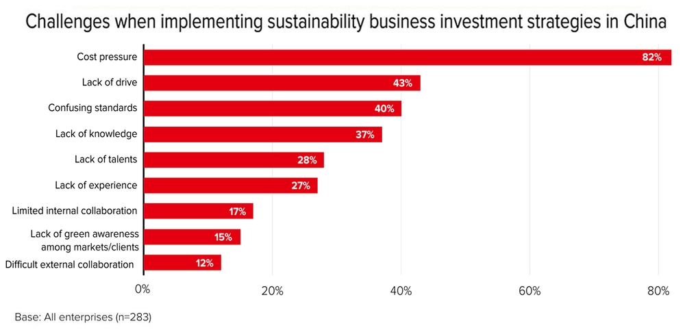 Chart: Challenges when implementing sustainability business / investment strategies in China