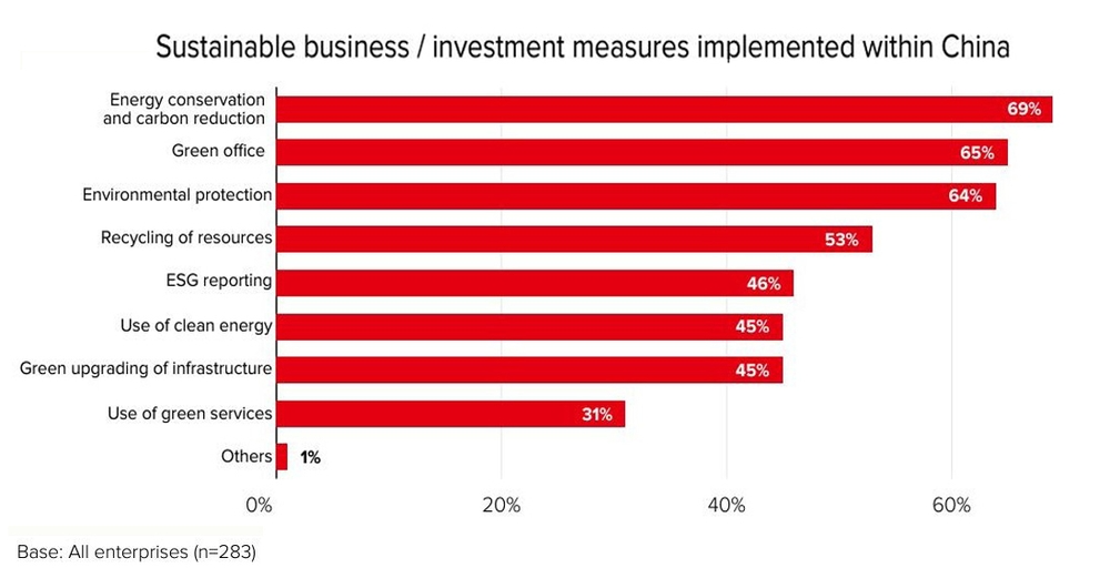 Chart: Sustainable business/ investment measures implemented within China