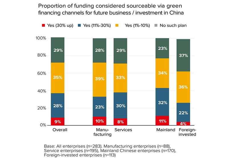 Chart: Proportion of funding considered sourceable via green financing channels for future business/ investment in China