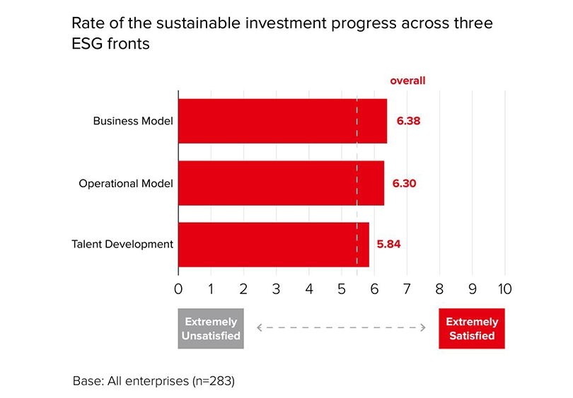 Chart: Rate of the sustainable investment progress across three ESG fronts