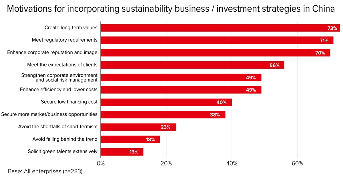 Chart: Motivations for incorporating sustainability business / investment strategies in China