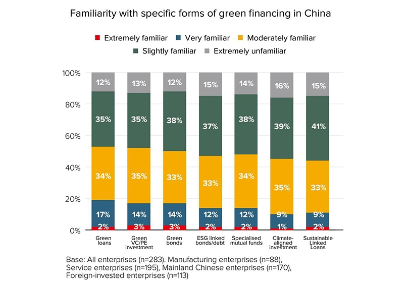 Chart: Familiarity with specific forms of green financing in China