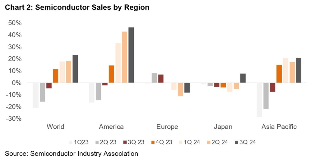 Chart: Chart 2: Semiconductor sales by region