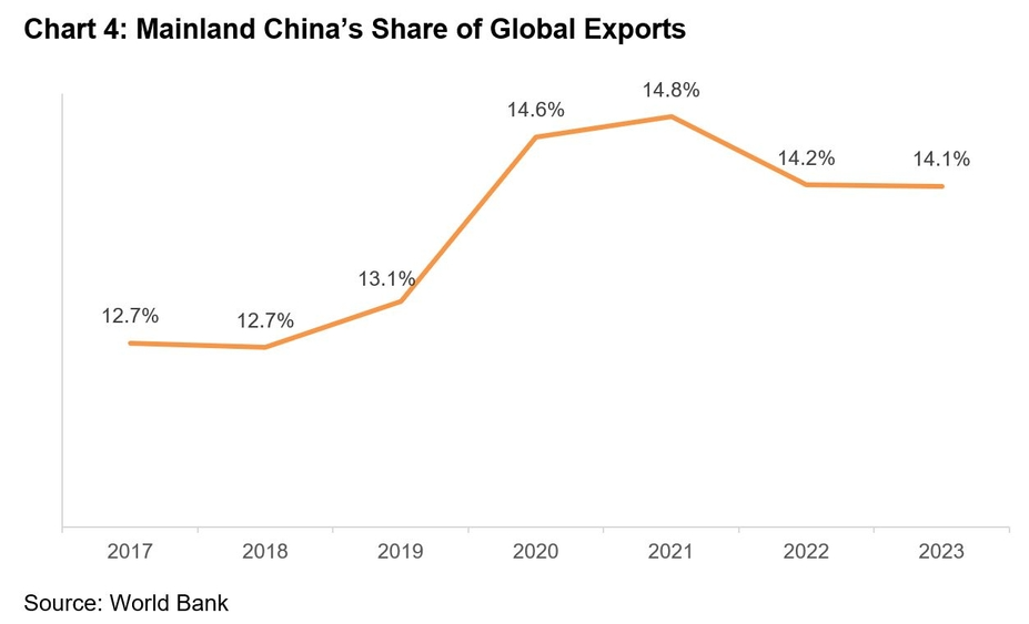 Chart: Chart 4: Mainland China’s Share of Global Exports