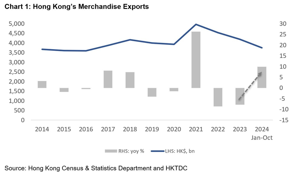 Chart: Chart 1: Hong Kong's Merchandise Exports