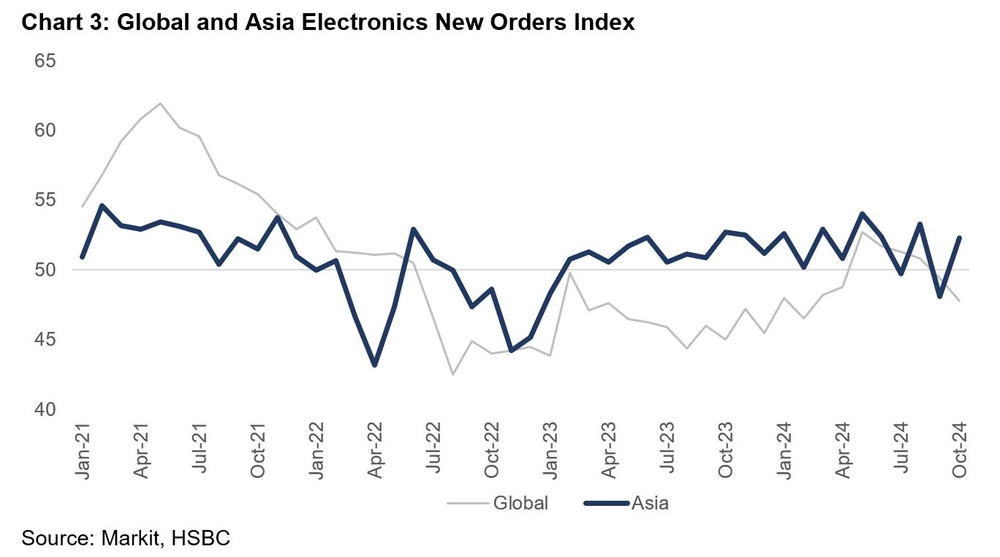 Chart: Chart 3: Global and Asia Electronics New Orders Index