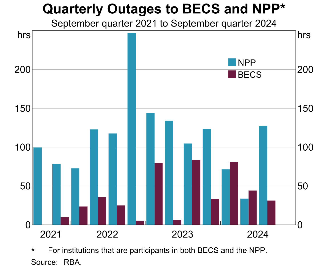 Graph 4:    Bar graph of ‘Quarterly outages to BECS and NPP (for institutions that are participants in both BECS and the NPP) – September quarter 2021 to September quarter 2024. Shows quarterly hours of outage for BECS varying between zero and 80 (at around an average of 45) and NPP generally between 40 and 140 (at an average of around 100) – there was an unusually high number of NPP outage hours in Q4 2022 (almost 250 hours). 