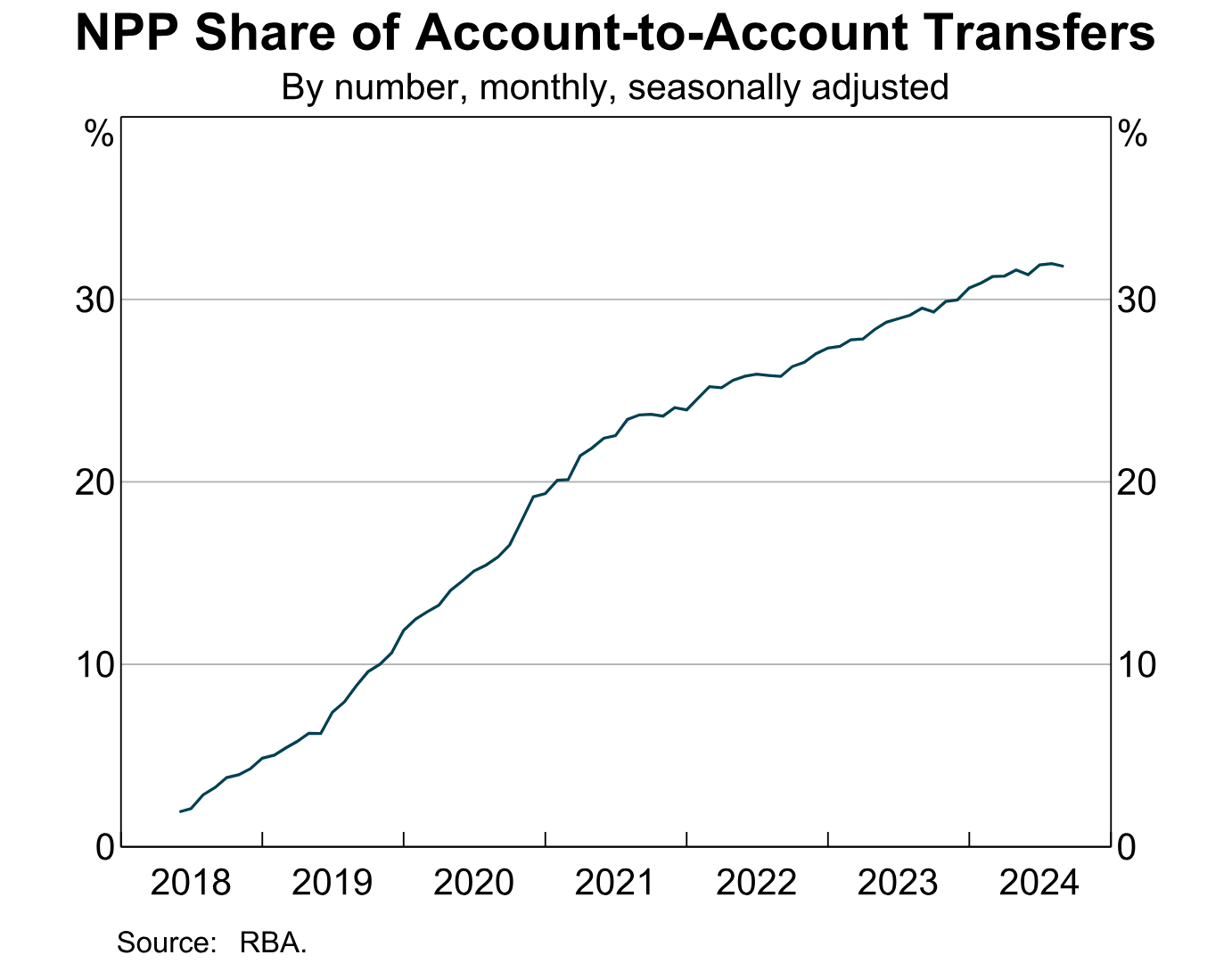 Graph 3: Line graph of ‘NPP Share of Account-to-Account Transfers – by number, monthly, seasonally adjusted’. Shows the share of account-to-account transactions occurring across the NPP growing steadily from around 2% in mid-2018 to around 32% in mid 2024.