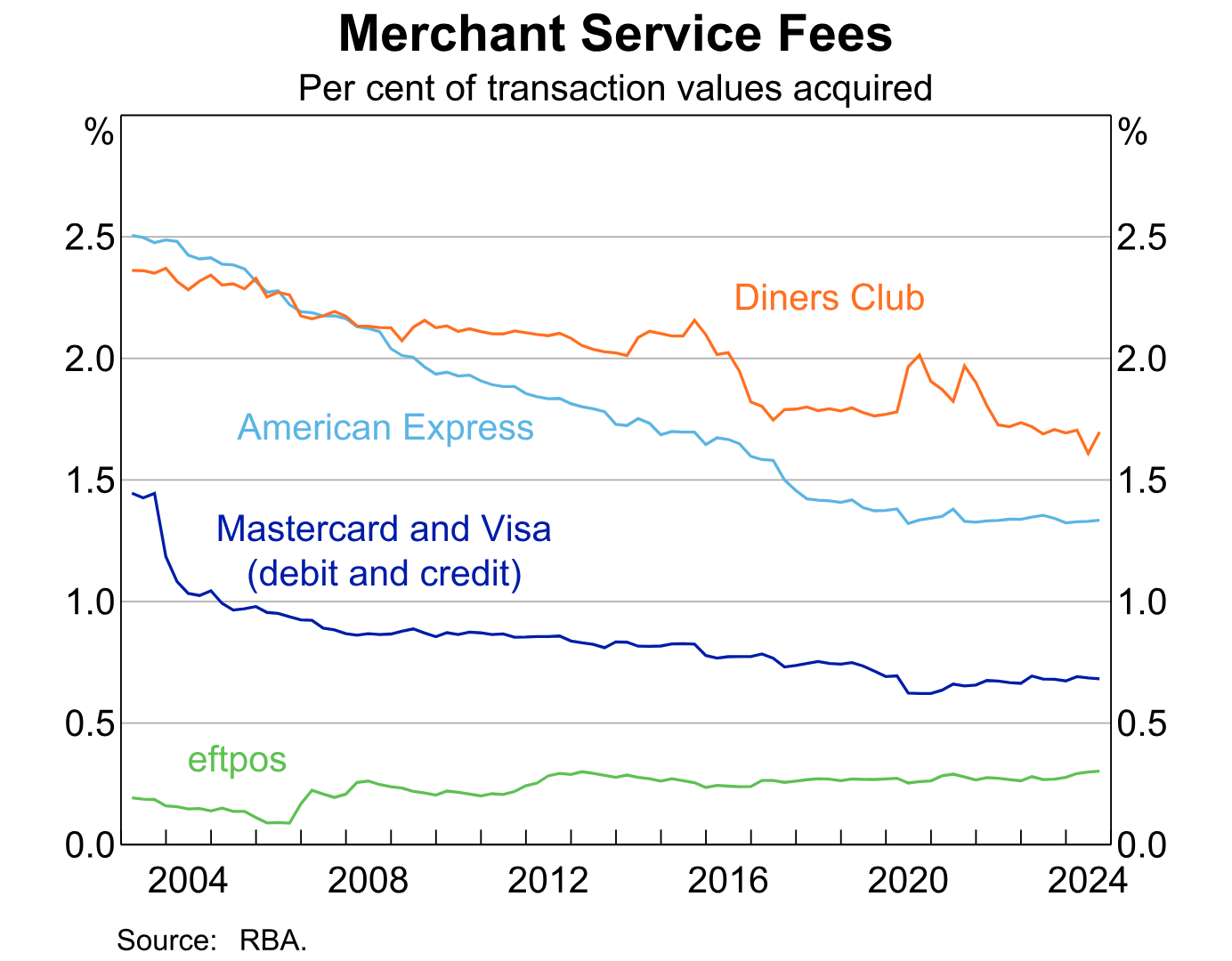 Graph 1: Line graph of ‘Merchant service fees – per cent of transaction’. Shows that from 2004 to 2024 Diner’s Club fees have declined from around 2.4% to 1.6%; American express fees from 2.5% to 1.4%; Matercard and Visa (Debit and Credit) fees from 1.5% to 0.6% and eftpos fees varying little at around 0.2% to 0.3% throughout the sample period. 