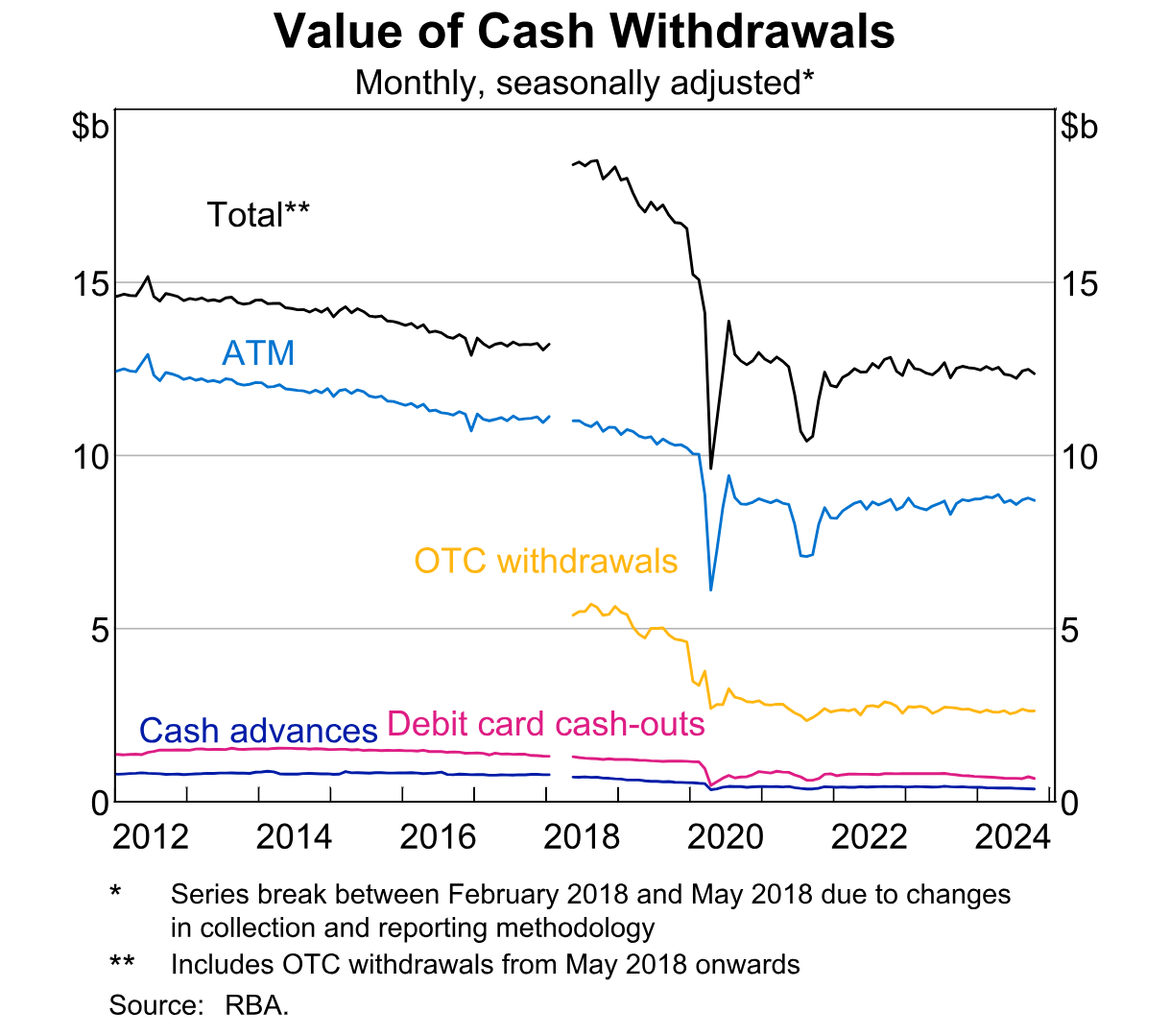 Graph 6:    Line graph showing ‘Value of Cash Withdrawals – monthly, seasonally adjusted’. Total values of cash withdrawals have declined in value from 2012 to 2024 from around $15 billion a month to $12.5 billion a month. This appears to have been driven by a long-term decline in ATM withdrawals (declining from $12.5 billion in 2012 to $9 billion in 2024) and a more recent decline in OTC withdrawals (over $6 billion in 2018 declining to $3 billlion in 2020 then staying around this level to end 2024). Cash advances and debit card cash outs have also declined over time, but make up a very small share of total cash withdrawals. 