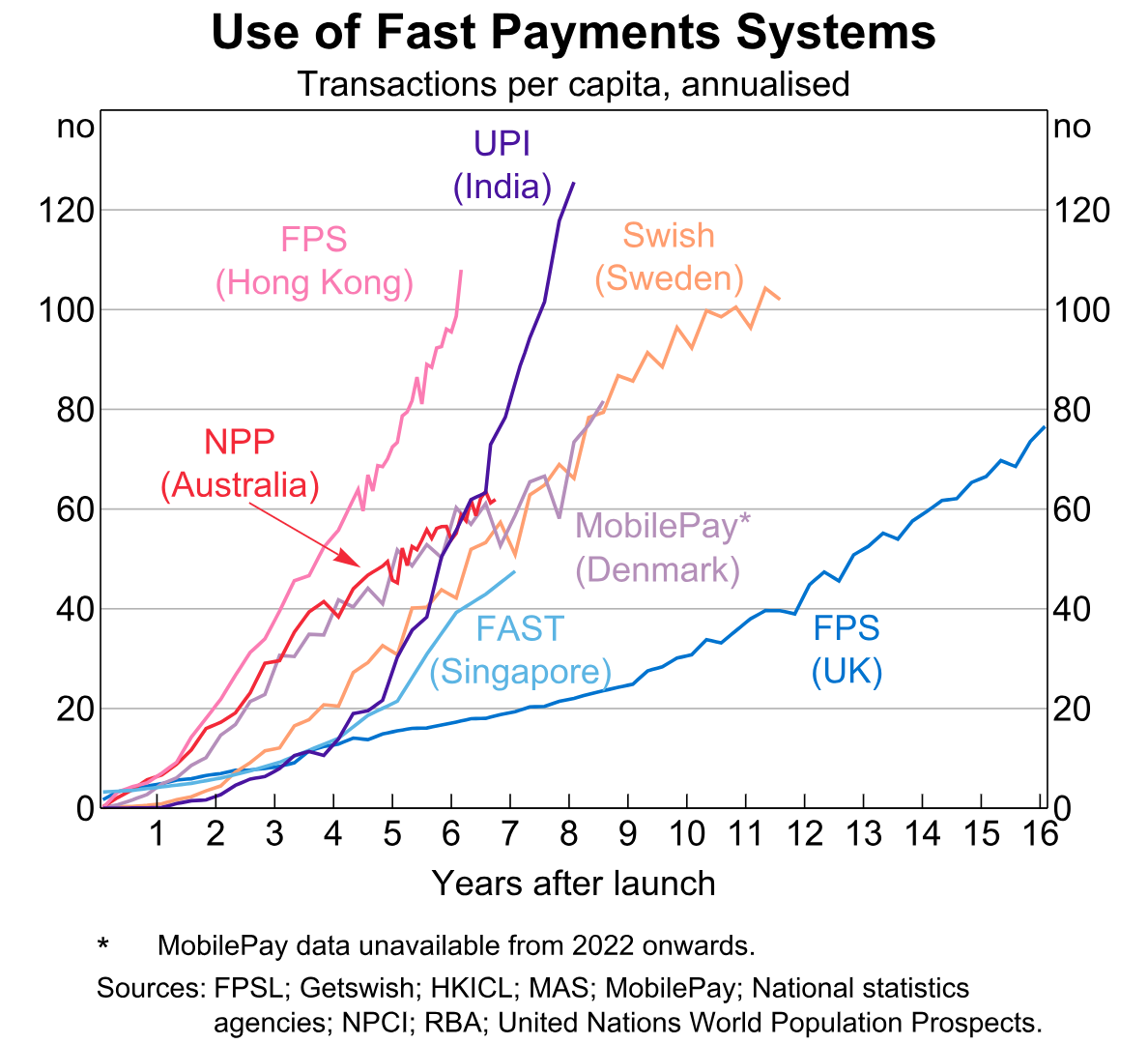 Graph 2: Line graph of ‘Use of Fast Payment Systems – transactions per capita, annualised’ displaying 6 countries that have launched a fast-payment-system and how the number of fast payment transactions (in per capita terms) have increased for each payment system in the years since their respective launches. It shows that, in terms of growth of fast-payment transactions per capita, Australia’s growth has been slower than Hong-Kong’s; faster than the UK’s, Singapore’s, Sweden’s, India’s and around the same as Denmark’s since the launch of the New Payments Platform (NPP). In almost seven years since it’s launch, Australian’s are executing an average around 62 transactions per year.