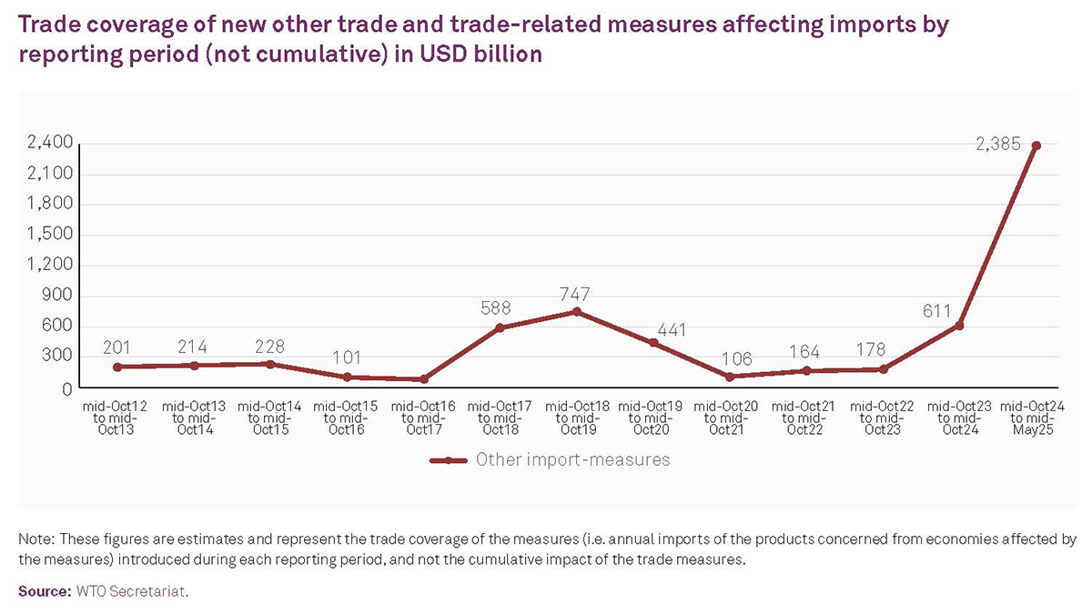 WTO monitoring highlights sharp rise in tariffs alongside search for negotiated solutions