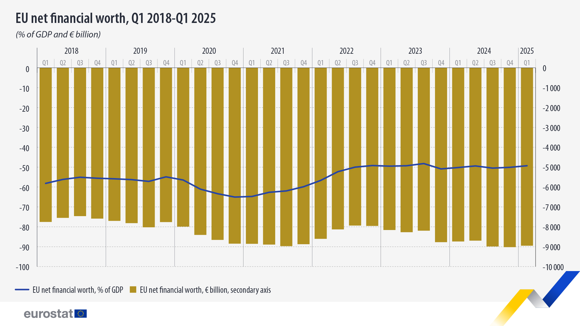 EU net financial worth, Q1 2018-Q1 2025 (% of GDP and € billion). Double axis bar chart graph. Link to full dataset below. 