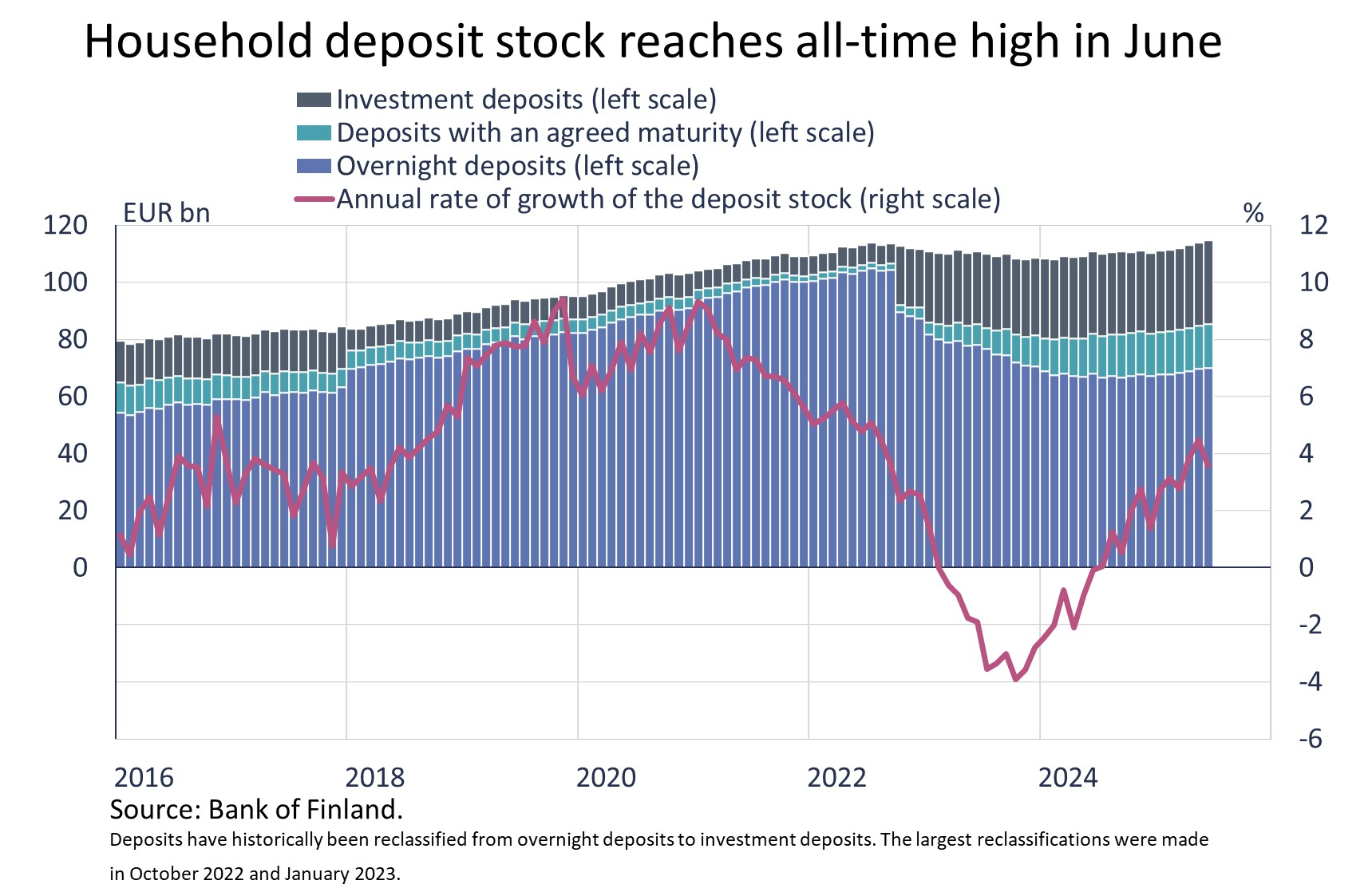 6月家庭存款存量创历史新高