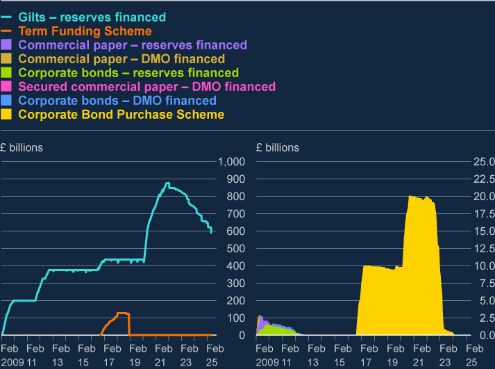The left hand graphic shows a steady increase in the holdings of APF gilts from 2009 to 2019, followed by a sharp increase from February 2020 to February 2021. Holdings peaked at around £875 billion in 2022 before beginning to decline steadily until the end of the chart in 2025 Q2. A line representing TFS rises to around £120 billion in 2016 and then falls back to £0 in late 2018 due to the transfer of the facility to the Bank's balance sheet. The right hand graphic shows the legacy corporate bond and commercial paper schemes. An area for the CBPS is also shown, peaking at around £20 billion in 2020, then falling sharply to zero by 2024 Q2.