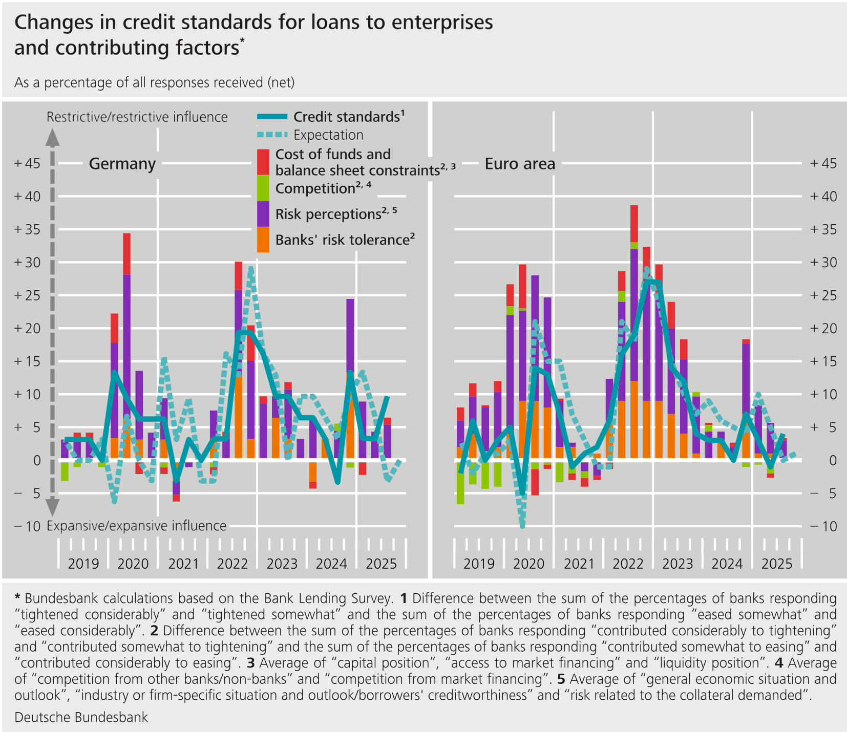Changes in credit standards for loans to enterprises and contributing factors
