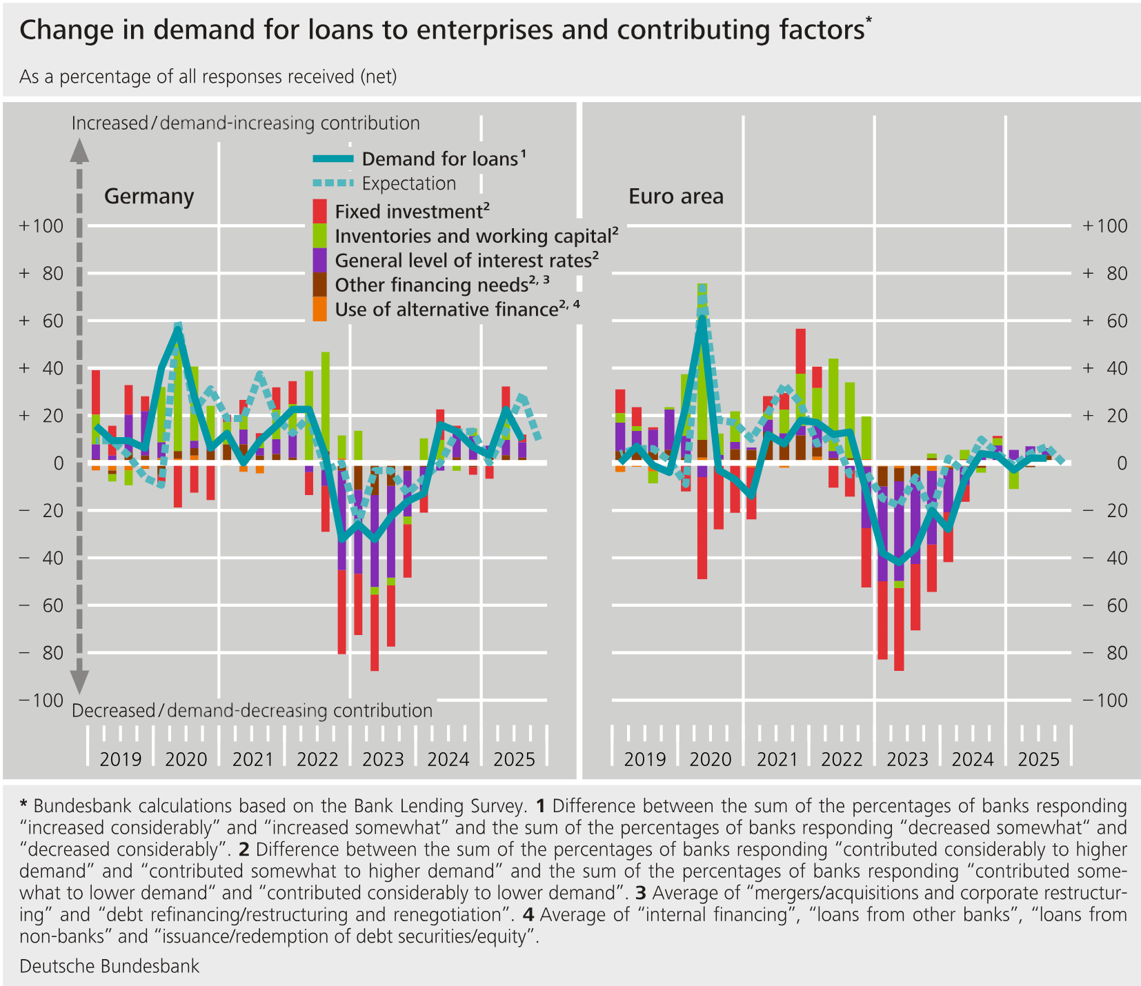 Change in demand for loans to enterprises and contributing factors