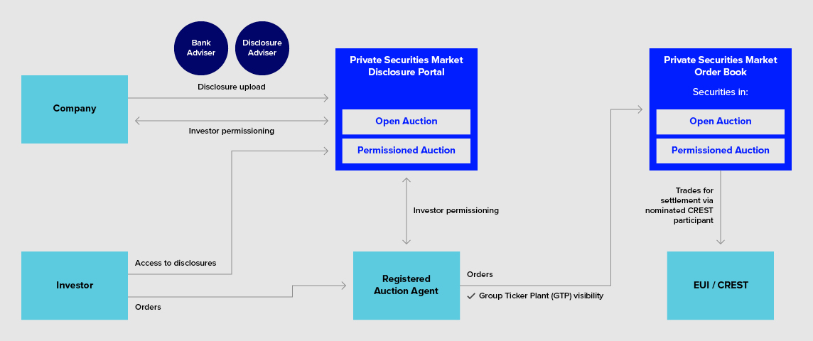 How users of the Private Securities Market interact