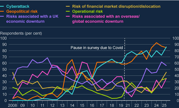 This is a line chart showing the proportion of respondents to the survey that cited each risk between 2008-25. Cyberattack was cited by at 86% of respondents in 2025 H2.