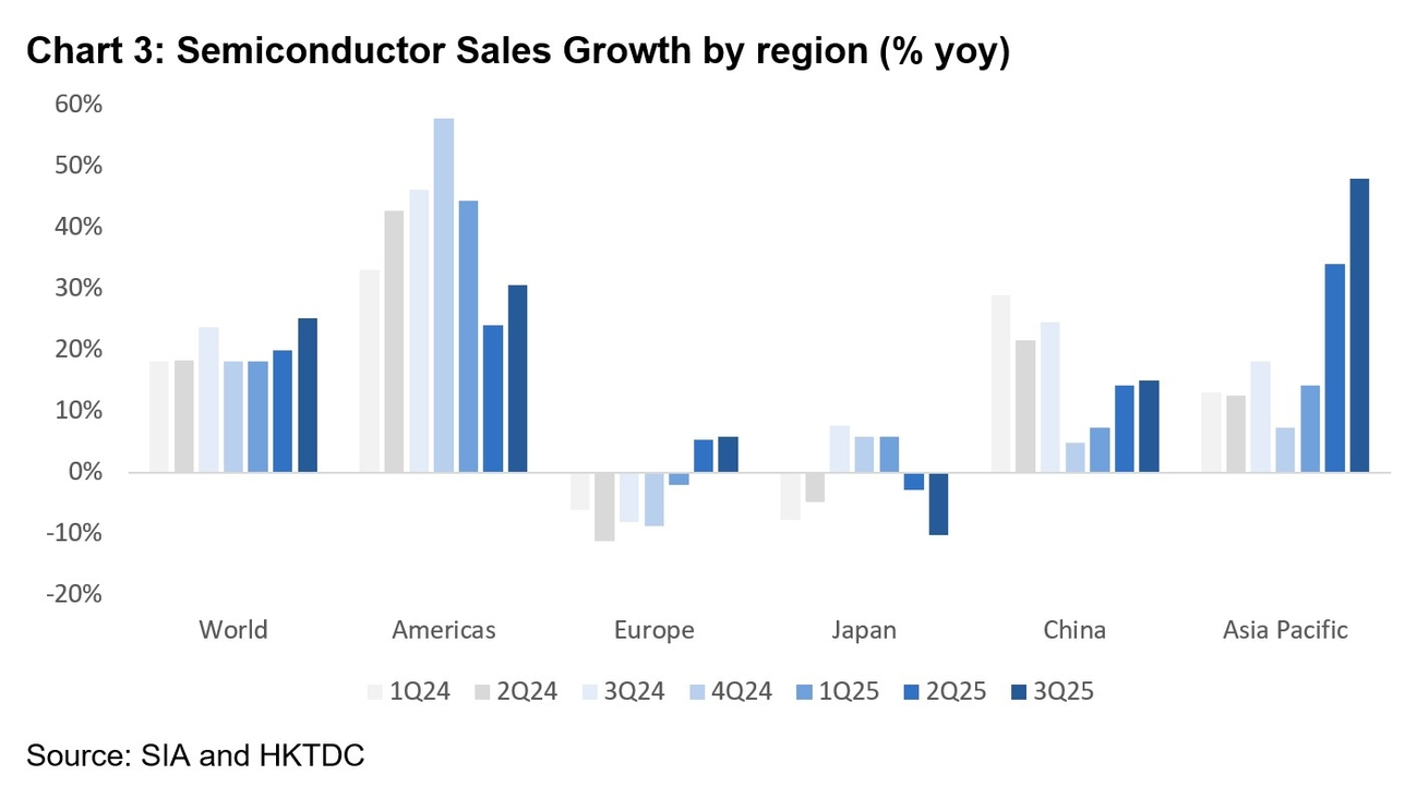 Chart: Semiconductor Sales Growth by region (% yoy)