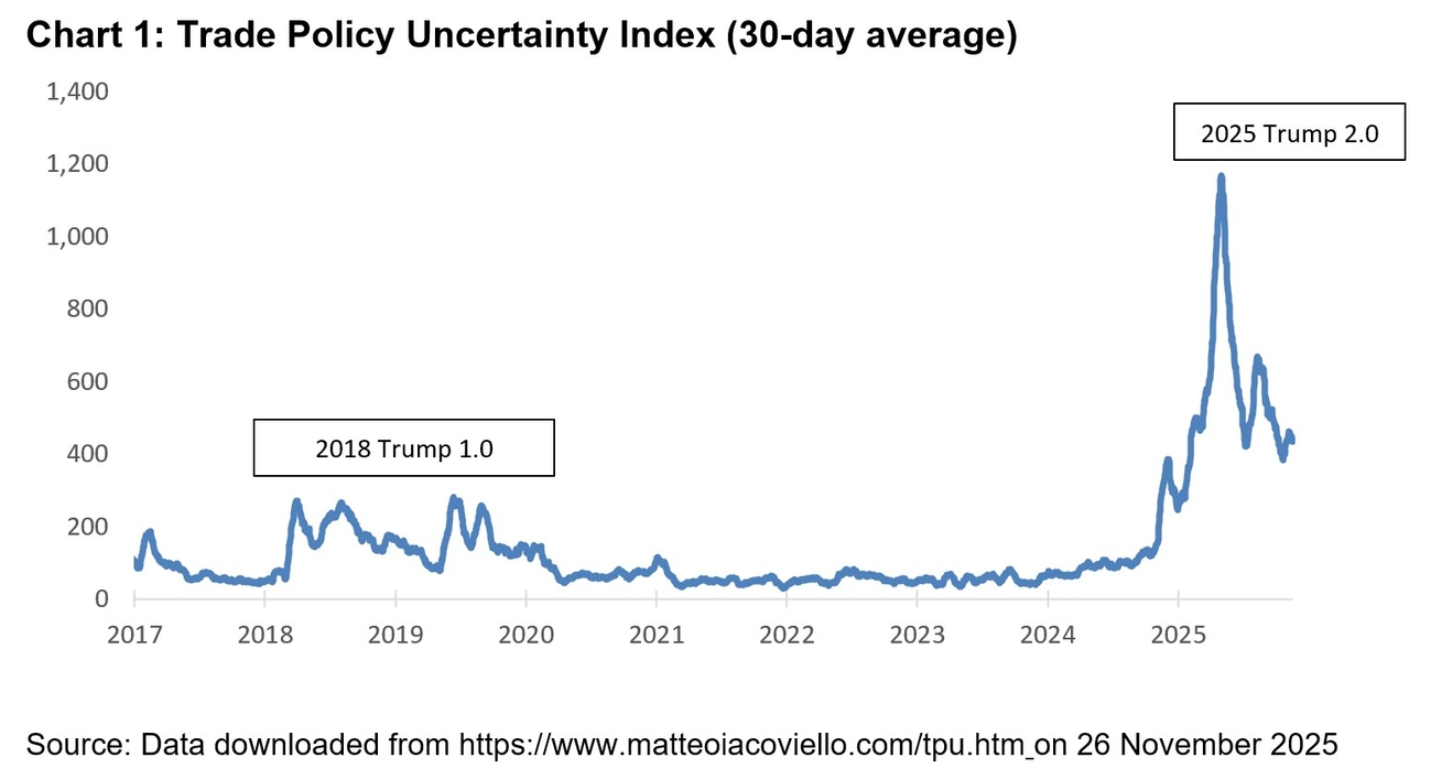Chart: Trade Policy Uncertainty Index (30-day average)