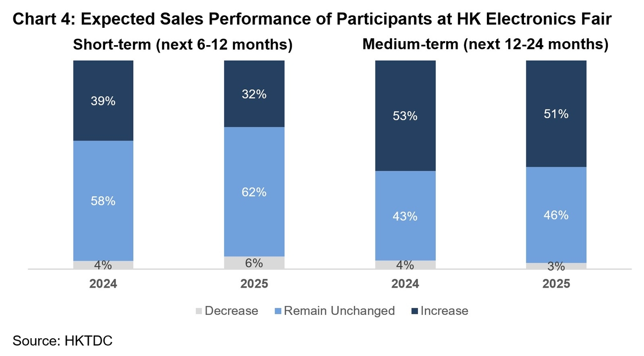 Chart: Expected Sales Performance of Participants at HK Electronics Fair