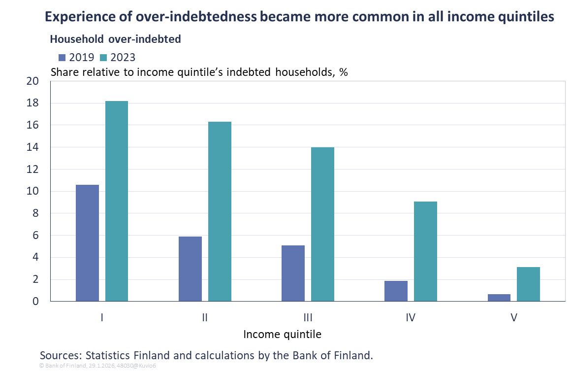 Experience of over-indebtedness became more common in all income quintiles