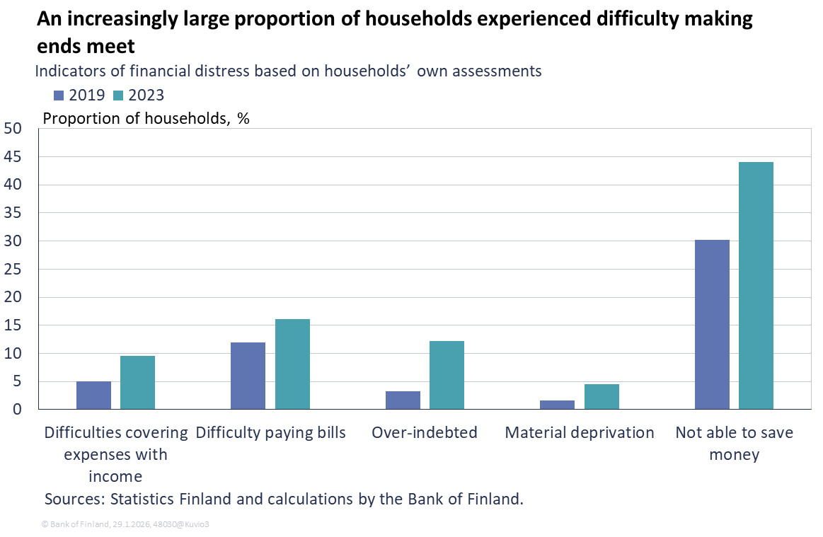 An increasingly large proportion of households experienced difficulty making ends meet