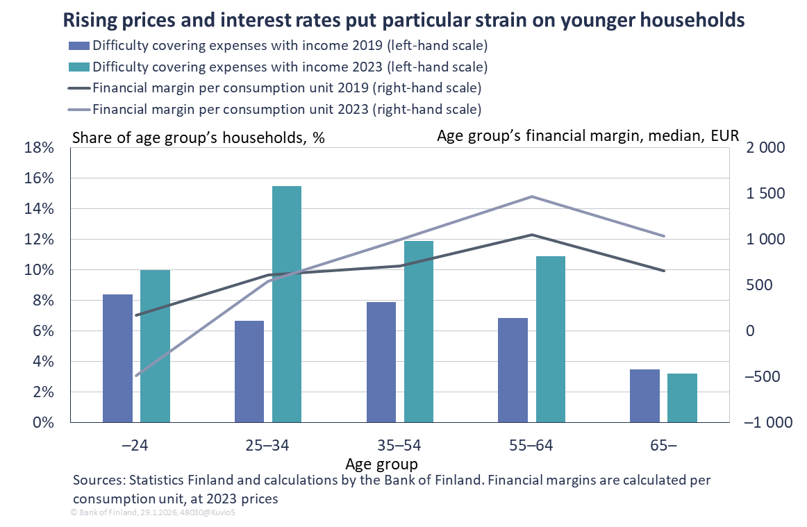 Rising prices and interest rates put particular strain on younger households