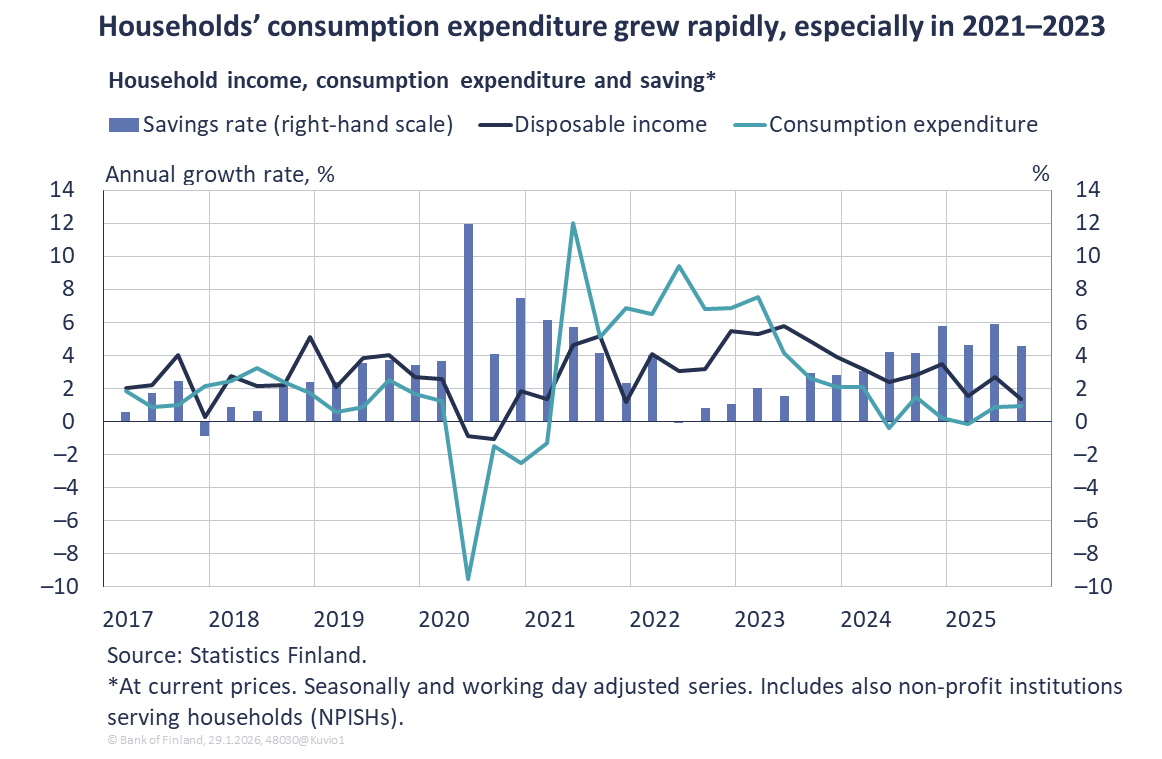 Households’ consumption expenditure grew rapidly, especially in 2021–2023