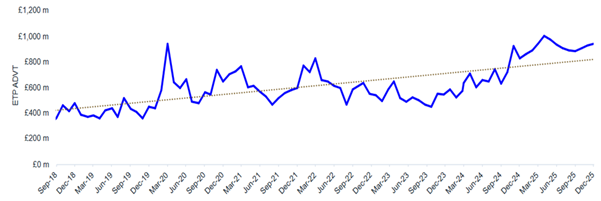 LSE ETPs Average Daily Value Traded over time