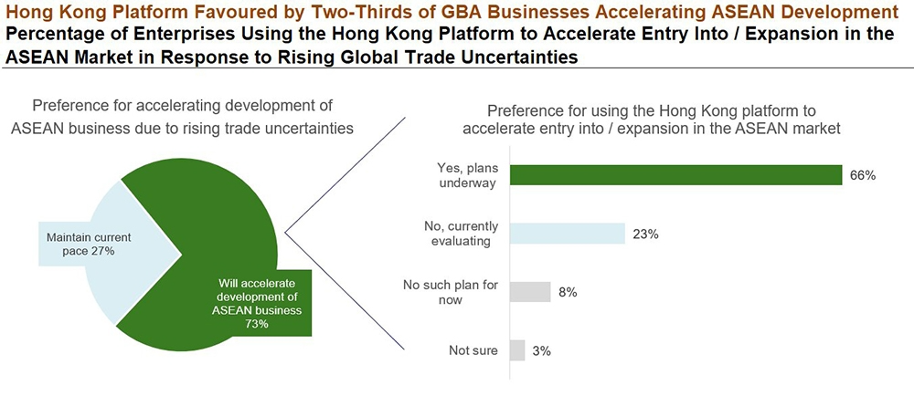 Chart: Percentage of Enterprises Using the HK Platform to Accelerate Entry into / Expansion in the ASEAN Market in Response to Rising Global Trade Uncertainties