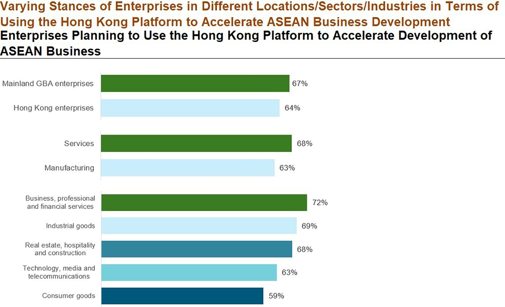 Chart: Enterprises Planning to Use the Hong Kong Platform to Accelerate Development of ASEAN Business