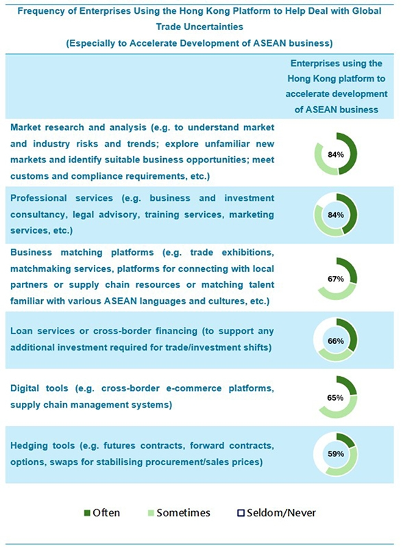 Table:Frequency of Enterprises Using the Hong Kong Platform to Help Deal with Global Trade Uncertainties(Especially to Accelerate Development of ASEAN business)