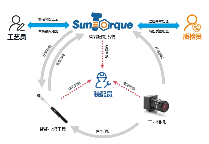 智能扭矩系统工作流程-SunTorque