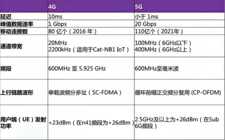 4G手机和5G手机有什么区别